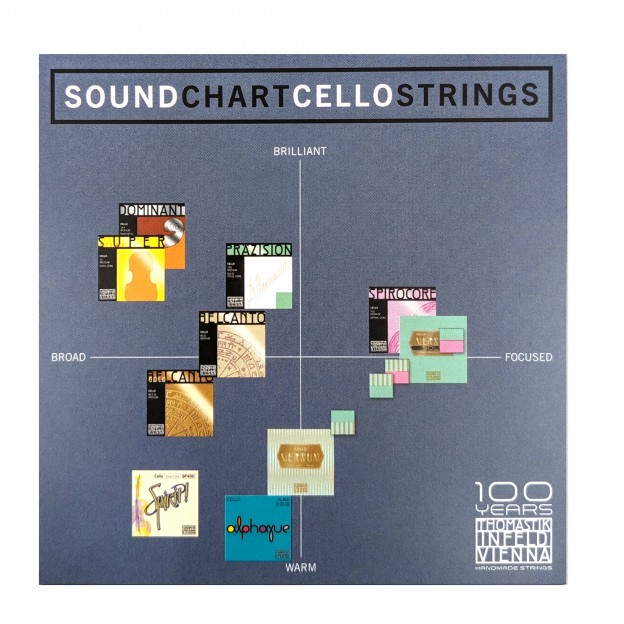 Thomastik "Sound Chart Cello Strings" card