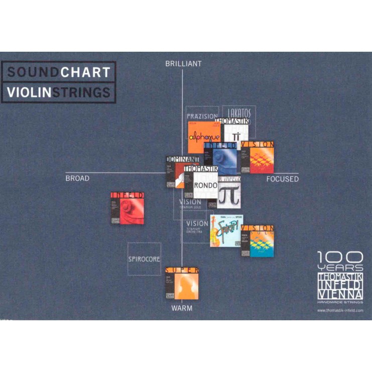 Postal Thomastik "Sound Chart Violin Strings"