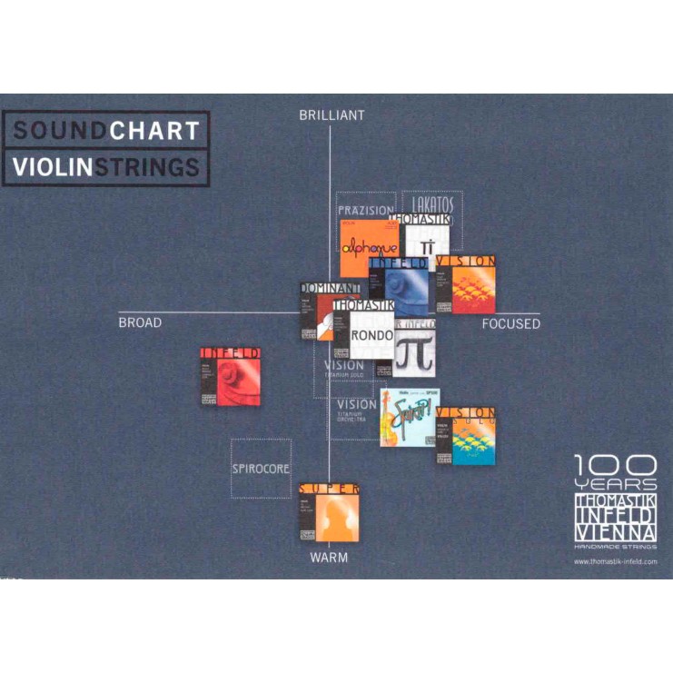 Carte postale Thomastik "Sound Chart Violin Strings"