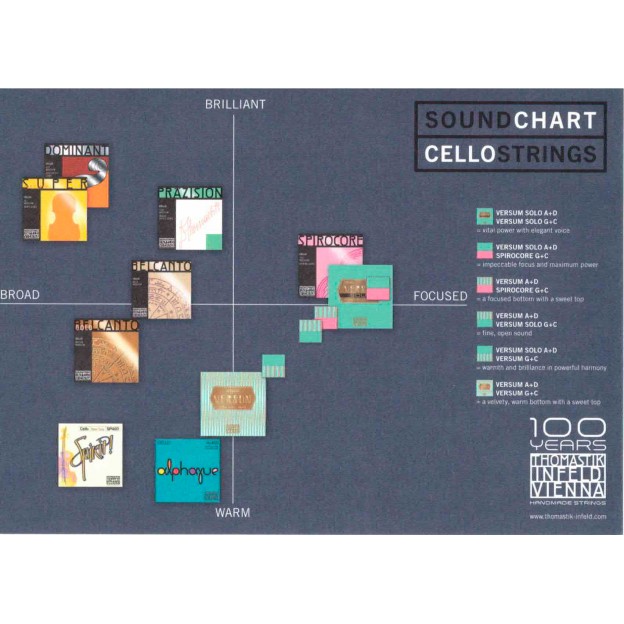 Thomastik "Sound Chart Cello Strings" postcard