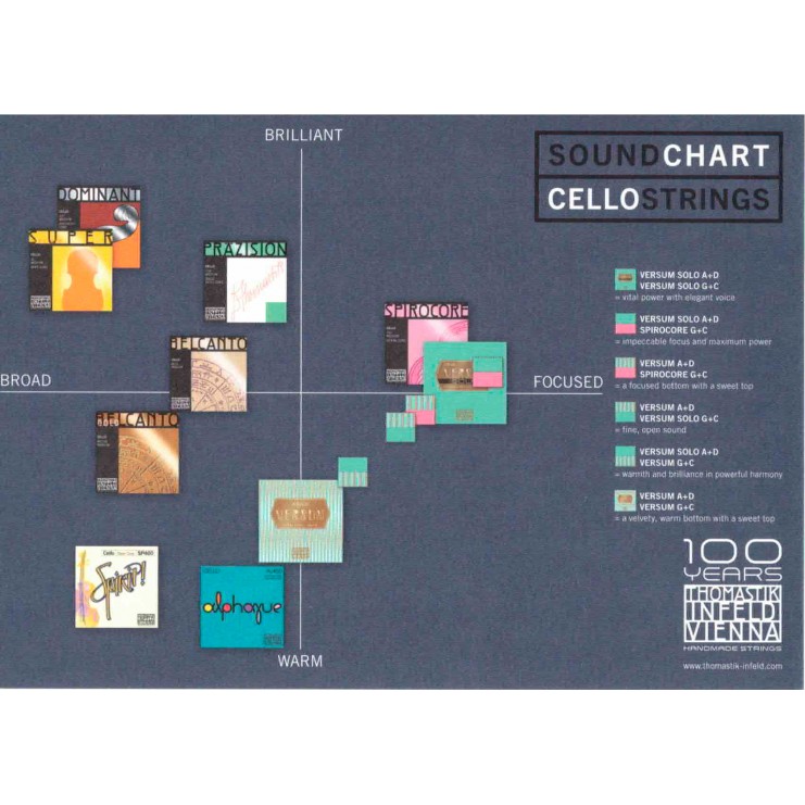 Postal Thomastik "Sound Chart Cello Strings"